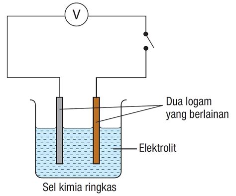 Praktis Formatif Sains Tingkatan Kssm Bab Sains Spm