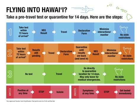 Viewing travel restrictions for hawaii. Update to Hawaii Travel Quarantine Rules | Enchanted Honeymoons