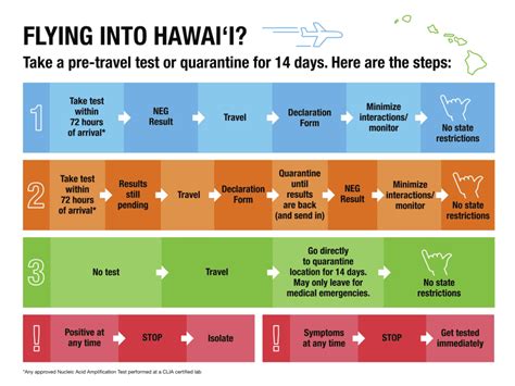 Update to Hawaii Travel Quarantine Rules | Enchanted ...