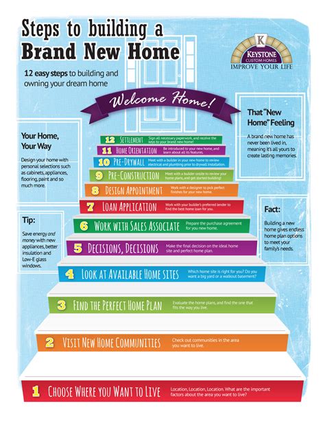 12 Steps To Build A Brand New Home Infographic