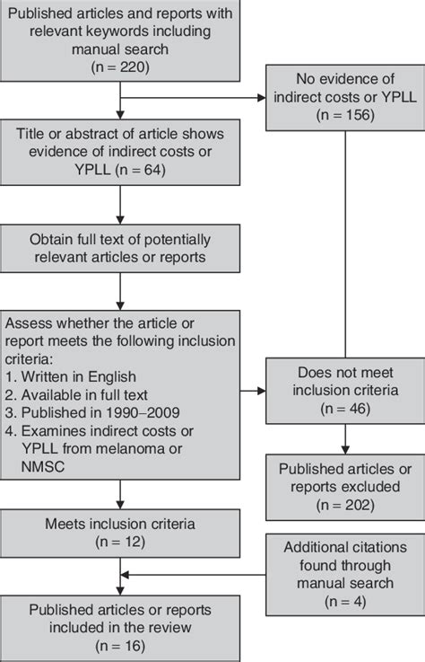 Flowchart Depicting The Study Selection Process Nmsc Nonmelanoma