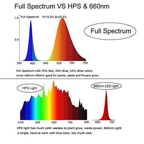 Basics and Benefits of Full Spectrum LED Grow Lights - LED lighting life