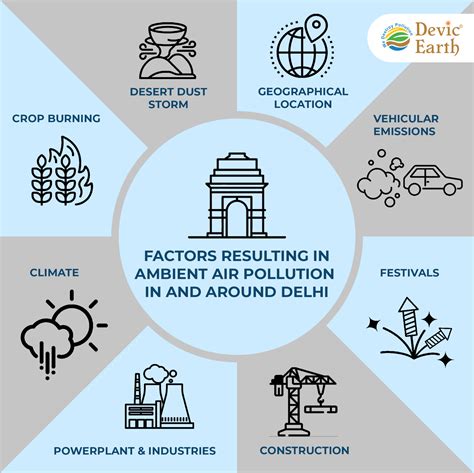What Is The Cause Of Ambient Air Pollution In Delhi