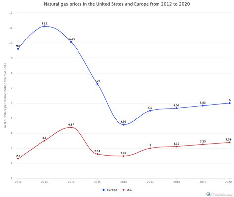 Aside from giving you the best price on gas, gas buddy also gives you Natural gas prices: U.S. vs Europe - City-Data Blog