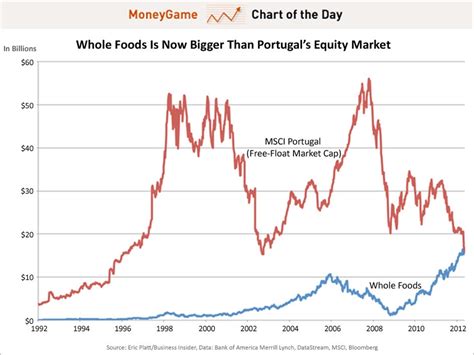 The latest closing stock price for us foods holding as of july 07, 2021 is 36.25. CHART OF THE DAY: Whole Foods Is Now Bigger Than The ...