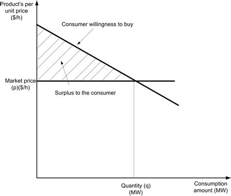 2 Graphical Representation Of Consumer Surplus Download Scientific