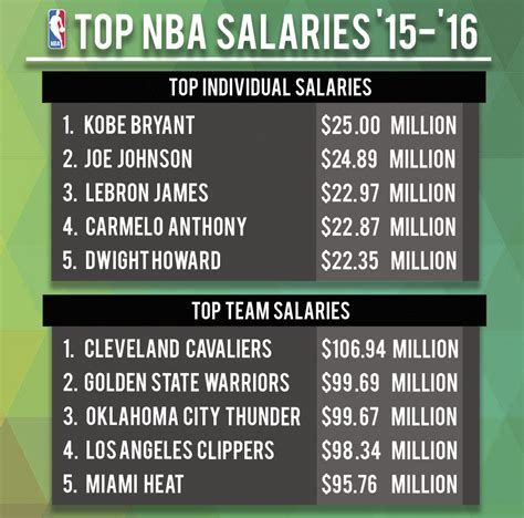 Top Nba Salaries 15 16 The Mercury