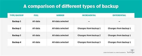 Data Backup Types Explained Full Incremental Differential And More