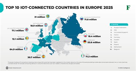 Top 10 Iot Connected Countries In Europe 2025 Forest Interactive