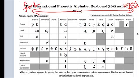 Ipa Consonant And Vowel Chart