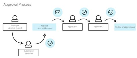 What Happens If I Change An Existing Approval Workflow Personio