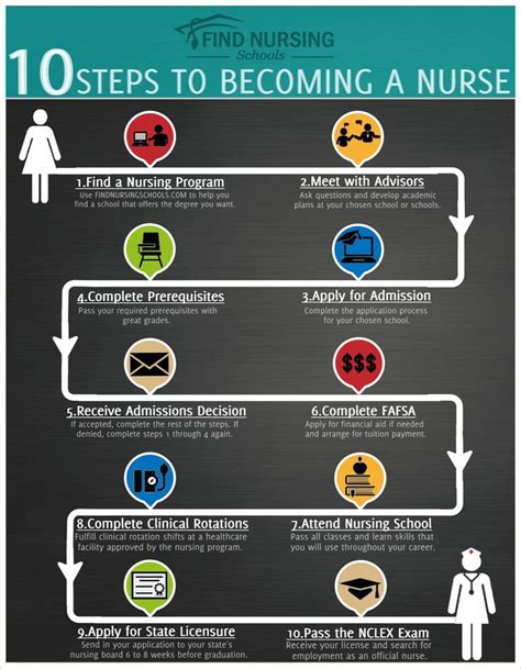 Infographic 10 Steps To Becoming A Nurse Im On Step 8 Becoming A Nurse Nurse Anesthetist