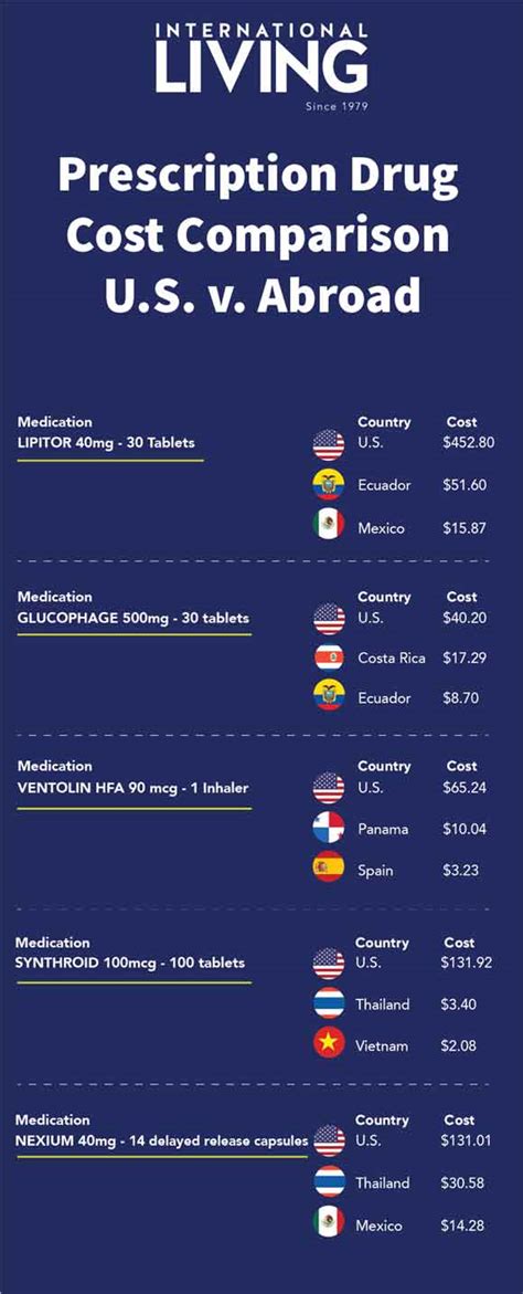Prescription Drug Cost Comparison Us Vs Mexico Ecuador And More