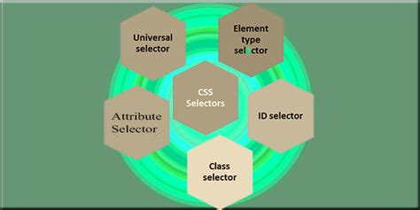 Types Of Css Selectors Soft Codeon