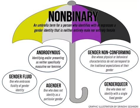 Non-Binary: a Term Outside Two Genders - Project MORE Foundation