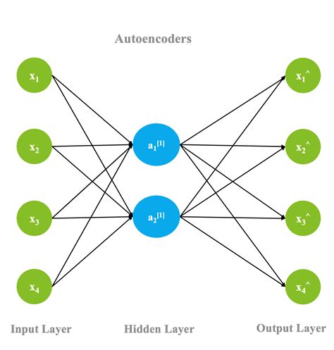 Deep Learning Architectures Ibm Developer