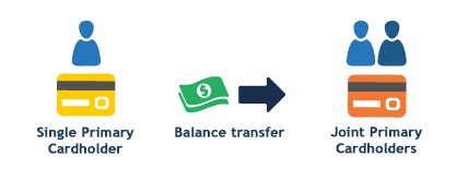 A credit card transfer offer is when you transfer your balance from one credit card to another, and get a lower apr as a result. Can I transfer credit card debt from another person? | finder.com
