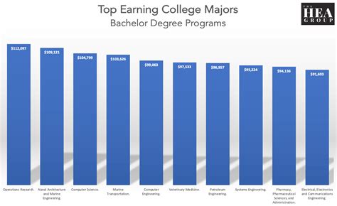 Which College Majors Pay The Most — The Hea Group