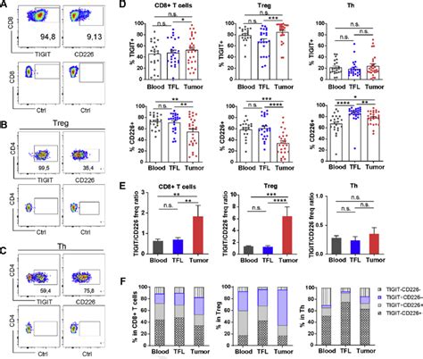 TIGIT CD226 Ratio Is Increased On Intratumoral Treg And CD8 D T Cells