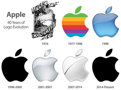 Apple Logo Evolution Elocuent Comunicación Para Personas