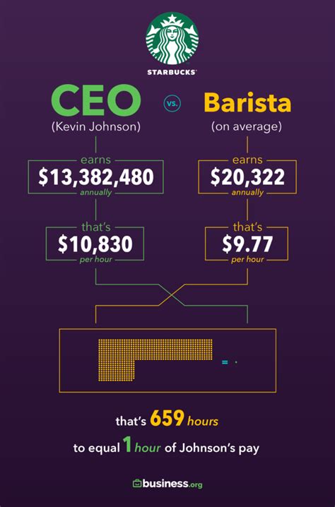 Learn about salaries, benefits, salary satisfaction and where you could earn the most. CEO Salary Ratio vs. Their Employees in 2019 | Business.org