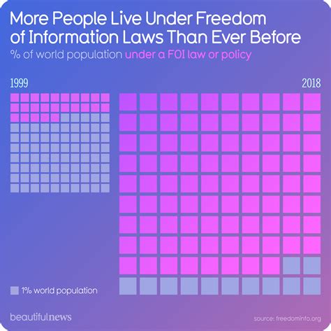 More People Live Under Freedom Of Information Laws Than Ever Before — Beautiful News