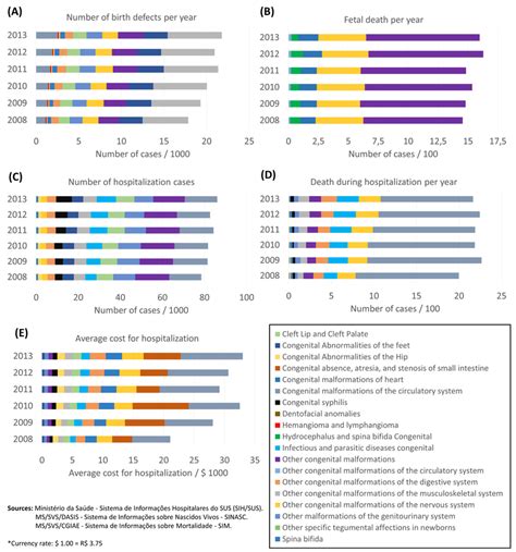 Comprehensive Survey Of Birth Defects In Brazil From 2008 To 2013 A