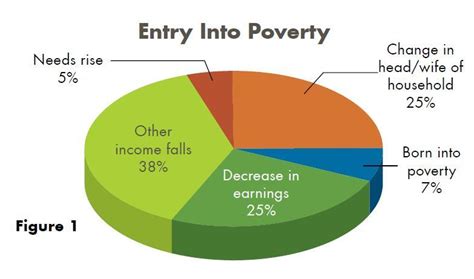 Leading Causes Of Poverty
