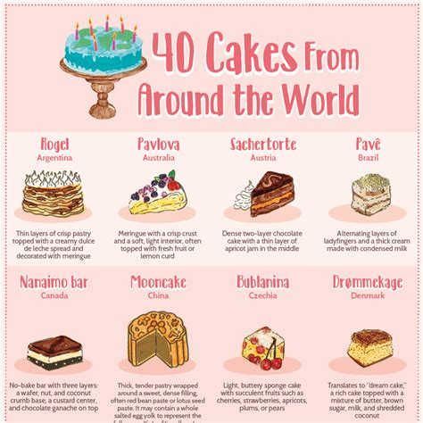 40 Cakes From Around The World