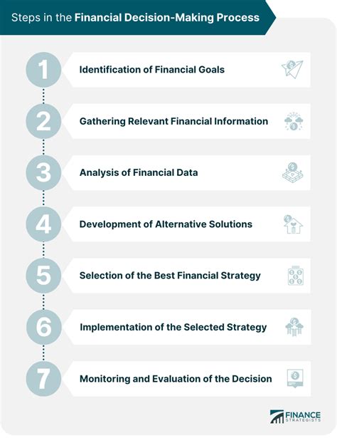 Financial Decision Making Process Steps Key Factors And Tools