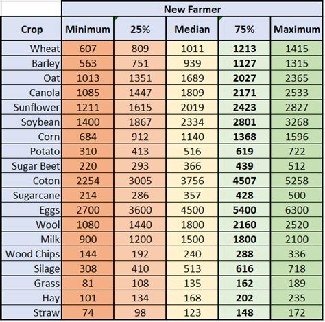 Farming Simulator 19 Crops Yields And Prices