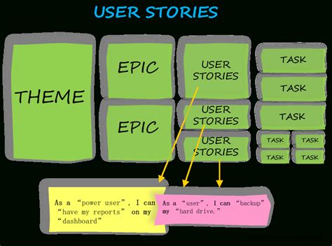 User Stories Why Is It Important To Agile Agile Scrum With Regard