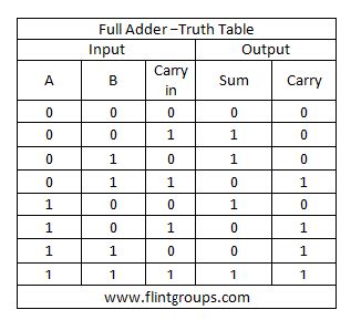 And the corresponding truth table: What is meant by Arithmetic Circuits? | FlintGroups