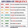 Learn 9 Important Adverbs of Frequency in English - ESL Forums
