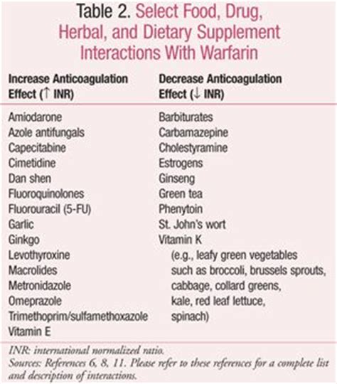 Vitamin k supplements should be avoided by those taking which type of medication? 75 best images about Warfarin diet on Pinterest | Hearty ...