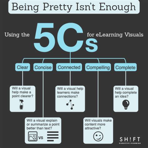 Using The 5 Cs For Elearning Visuals Infographic Laptrinhx