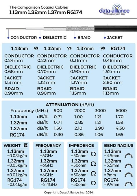 Entry By Jalalahmed For Infographic Comparison Of Coax Types RG