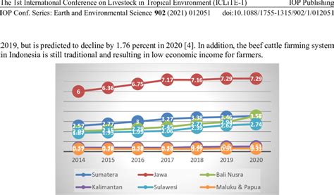 Total Beef Cattle Population By Island In 2014 2020 Million Heads
