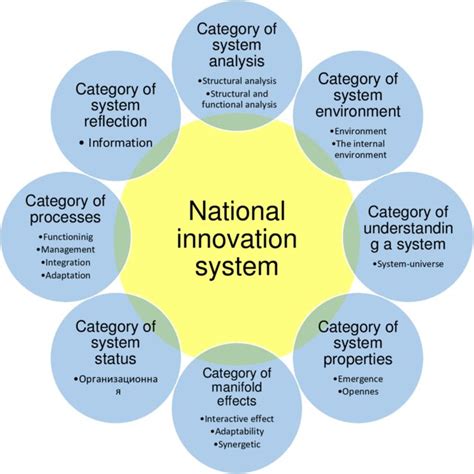 The National Innovation System In The Classification Of The Categories Download Scientific