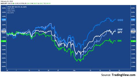 Stock quotes reflect trades reported through nasdaq only. NASDAQ 100: Record "No Correction" Streak About to End - See It Market