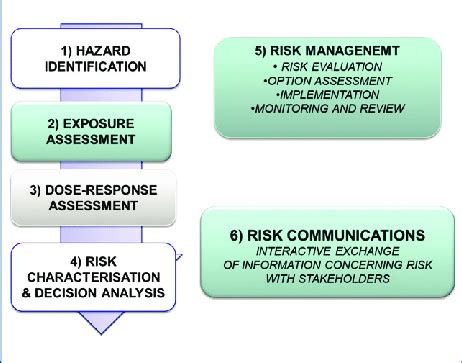 A Human Health Risk Assessment Framework Which Needs To Be Adopted To