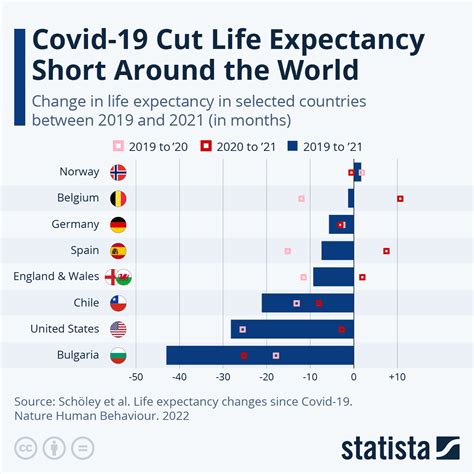 Chart Covid 19 Cut Life Expectancy Short Around The World Statista