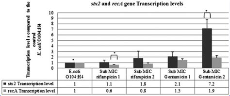 Transcription Levels Of The Reca And Stx2 Genes In The Outbreak Download Scientific Diagram