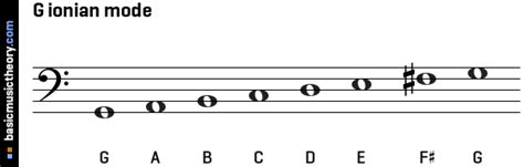 G Major Scale Ionian Mode Shakal Blog