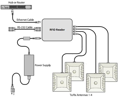 Typical Electrical Connections For Rfid Reader Download Scientific Diagram
