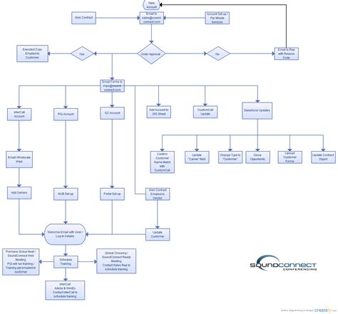 New Account Set Up Flow Chart Flowchart Creately