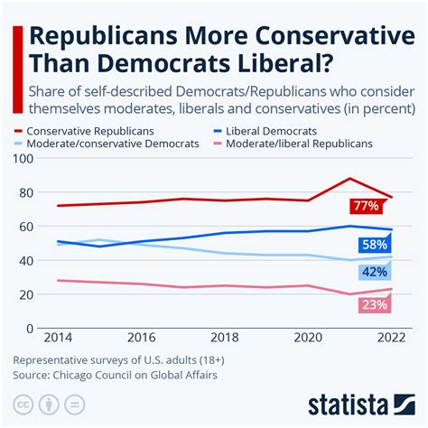 Are Republicans More Conservative Than Democrats Are Liberal Zerohedge