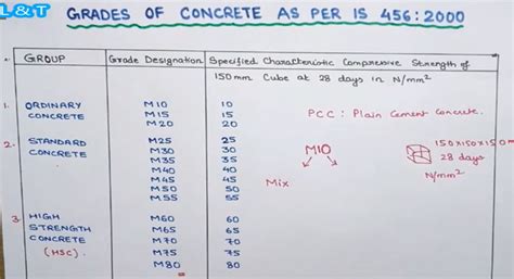 Different Types Of Grades Of Concrete As Per 456 2000 Standard
