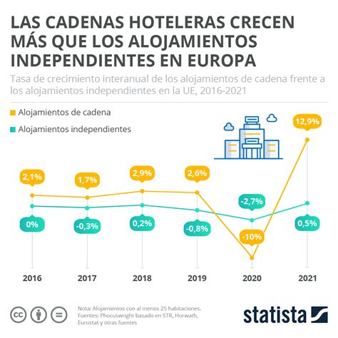 Gráfico Las Cadenas Hoteleras Crecen Más Que Los Alojamientos