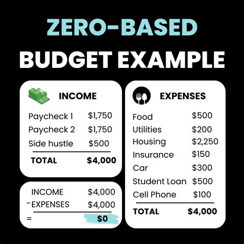 Zero Based Budgeting Why Its The Most Effective